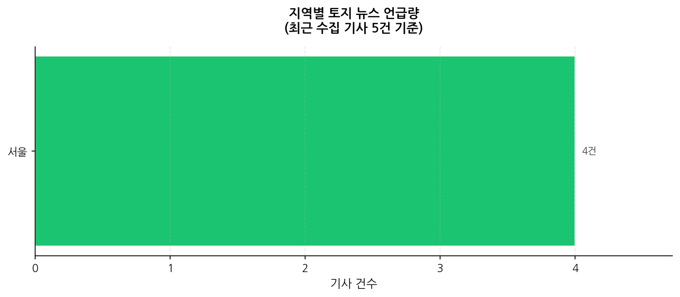 지역별 토지 뉴스 언급량