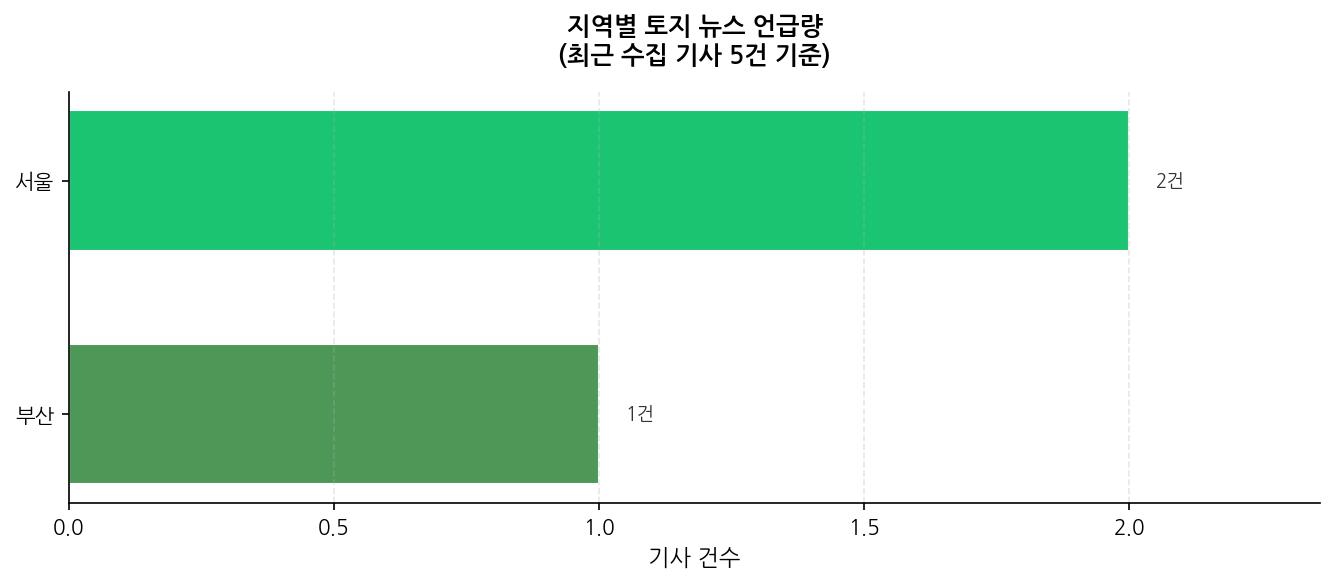 지역별 토지 뉴스 언급량