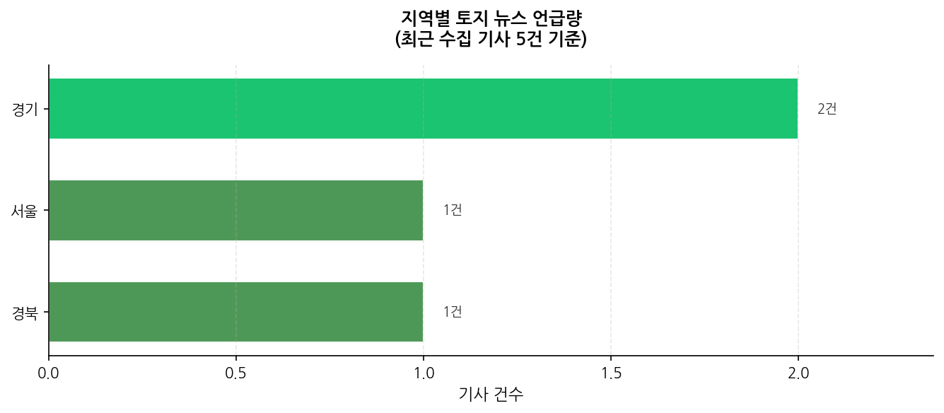 지역별 토지 뉴스 언급량
