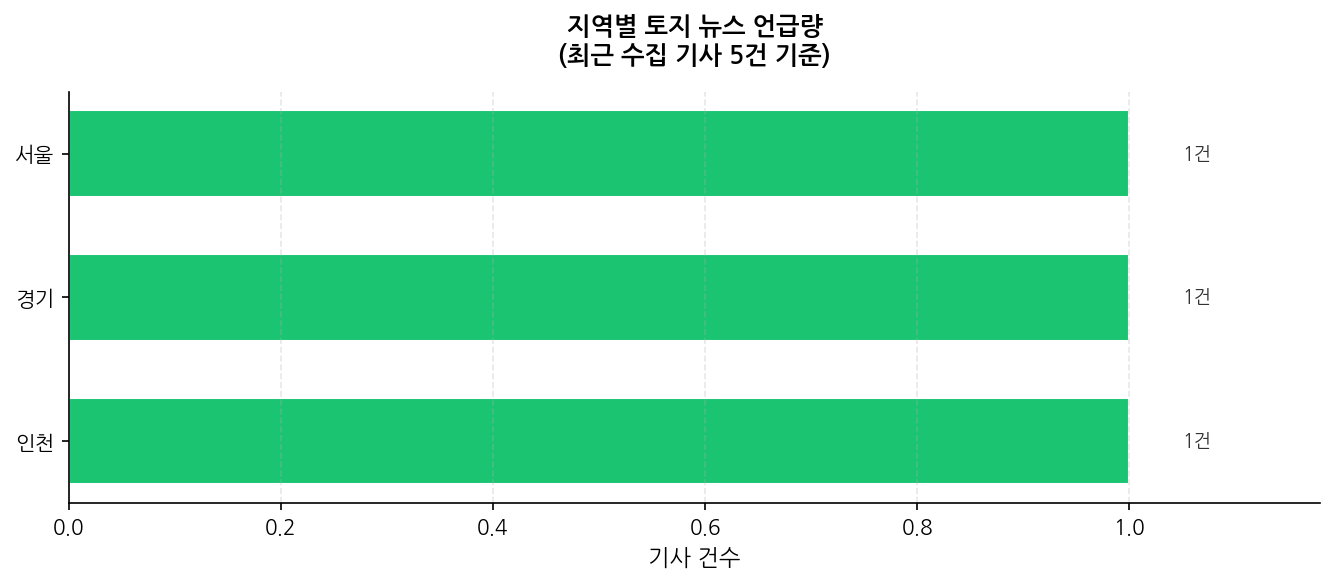 지역별 토지 뉴스 언급량