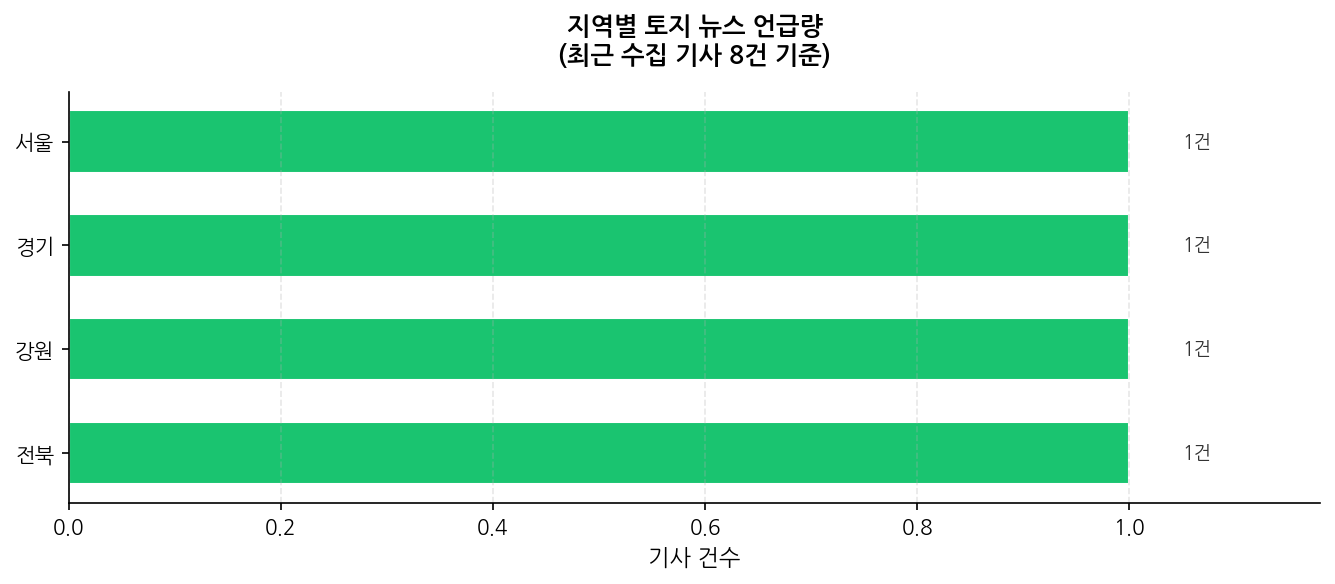 지역별 토지 뉴스 언급량