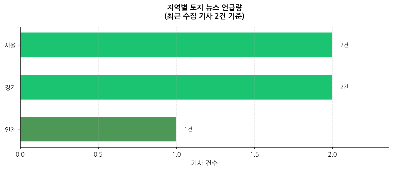 지역별 토지 뉴스 언급량