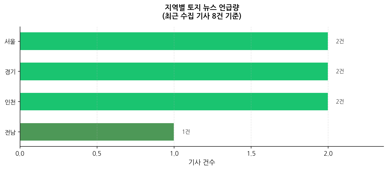 지역별 토지 뉴스 언급량