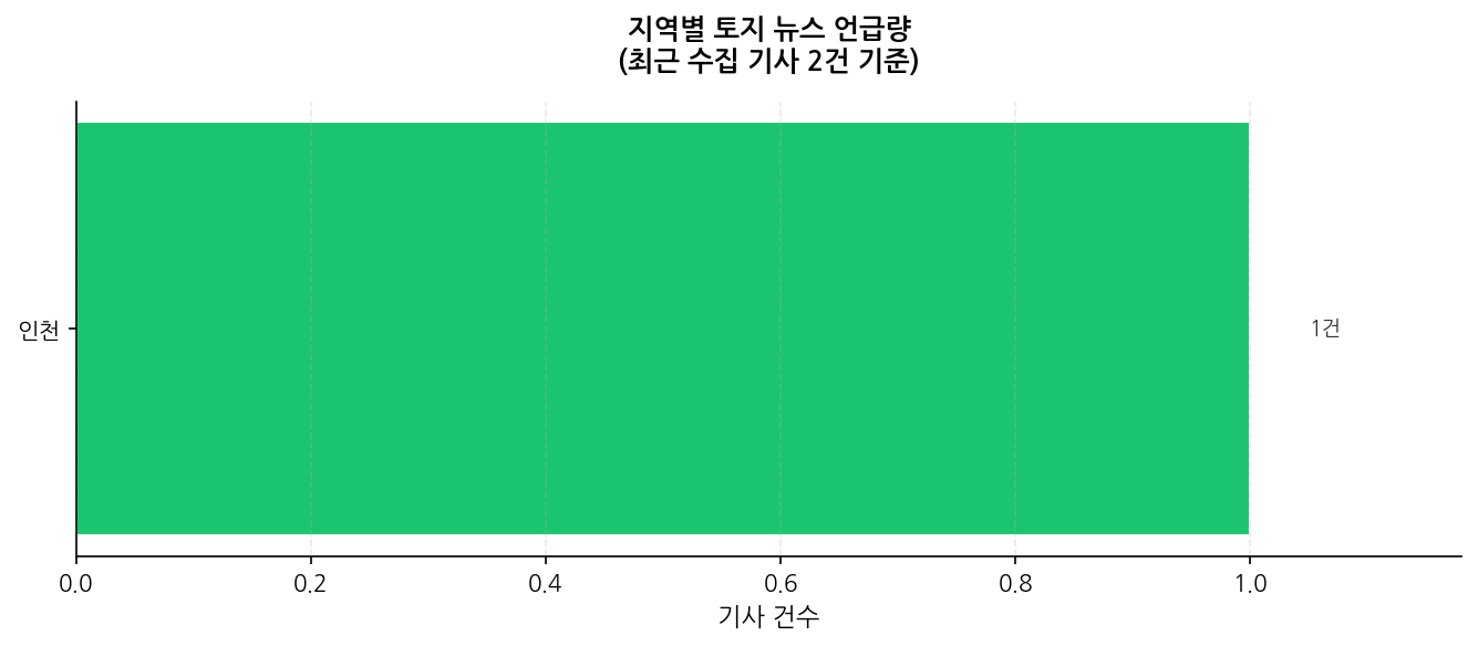 지역별 토지 뉴스 언급량