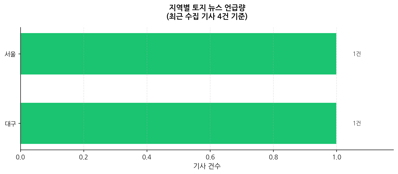 지역별 토지 뉴스 언급량