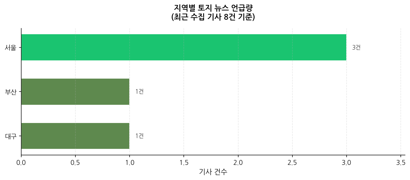 지역별 토지 뉴스 언급량