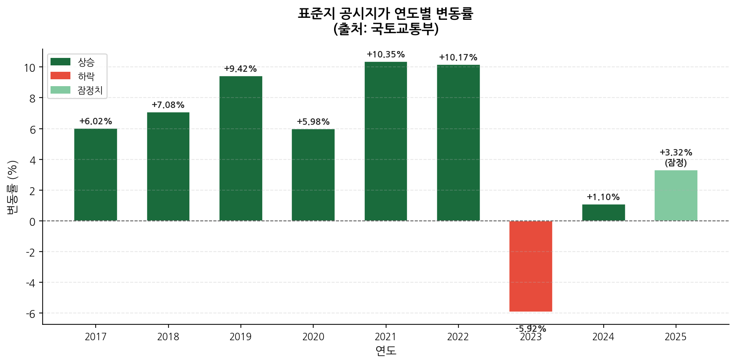 공시지가 연도별 변동률