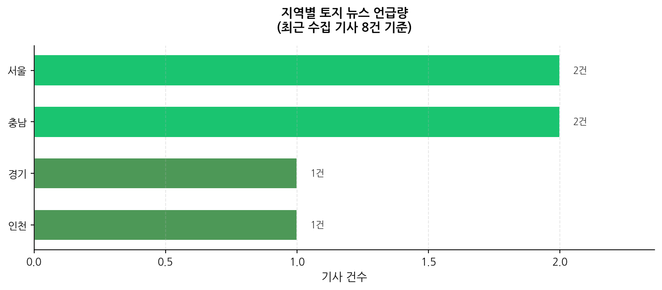 지역별 토지 뉴스 언급량