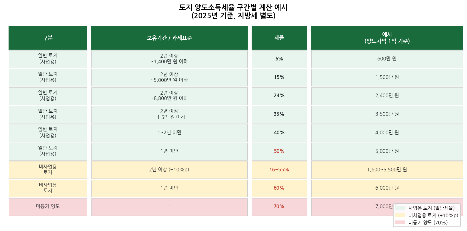 양도소득세율 구간별 계산 예시