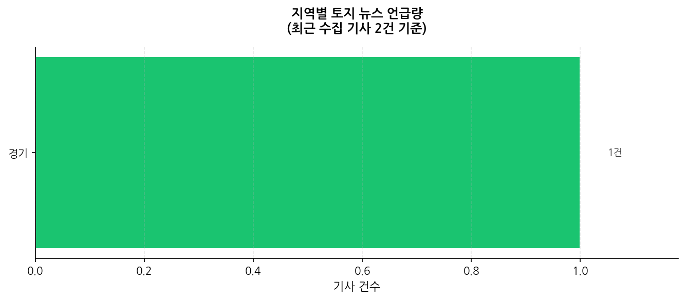 지역별 토지 뉴스 언급량