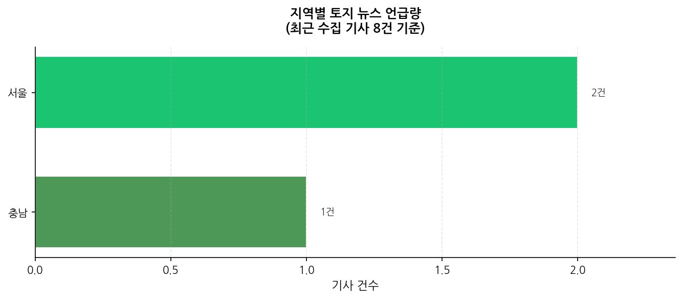 지역별 토지 뉴스 언급량