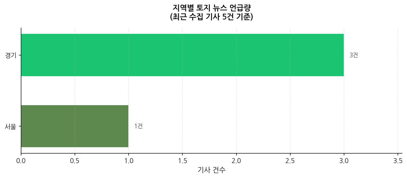 지역별 토지 뉴스 언급량