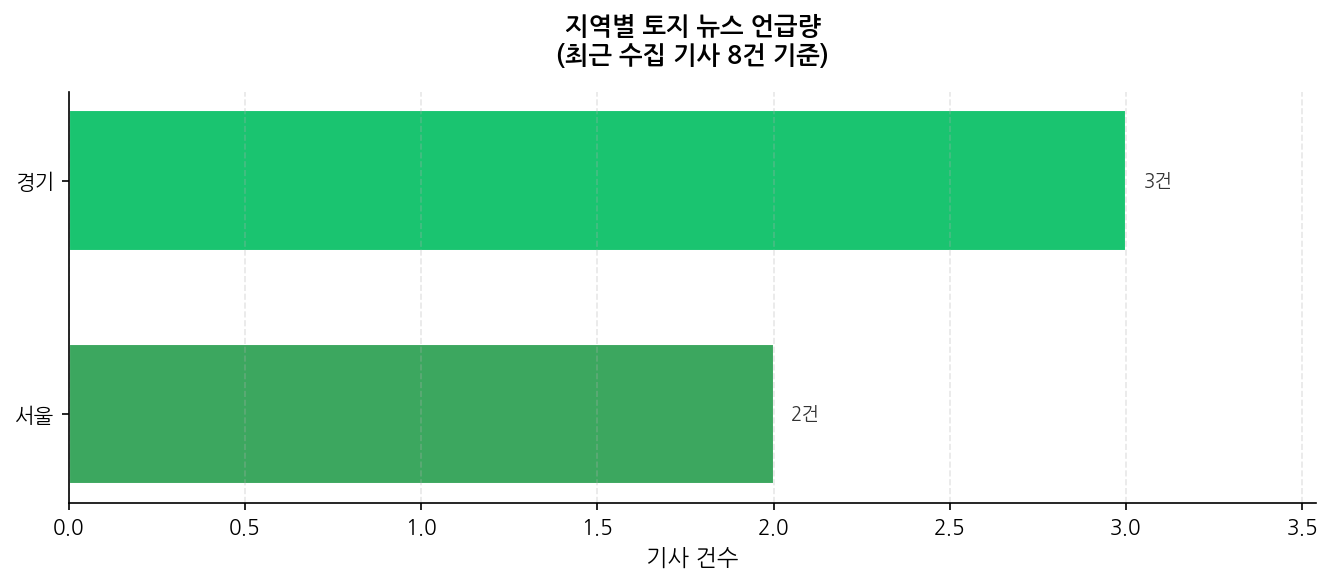 지역별 토지 뉴스 언급량