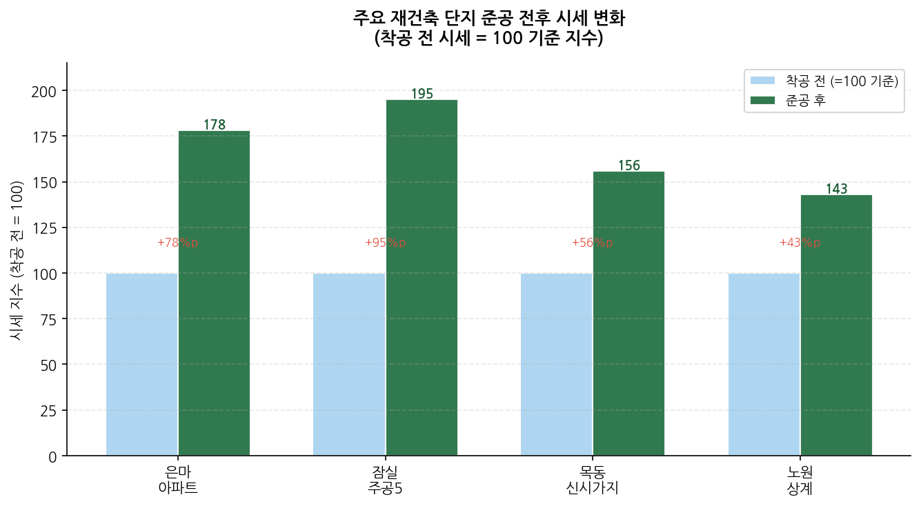 준공 전후 시세 변화