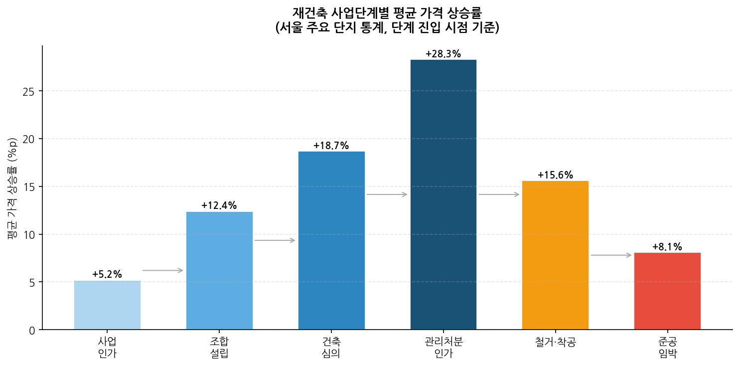 재건축 사업단계별 가격 상승률