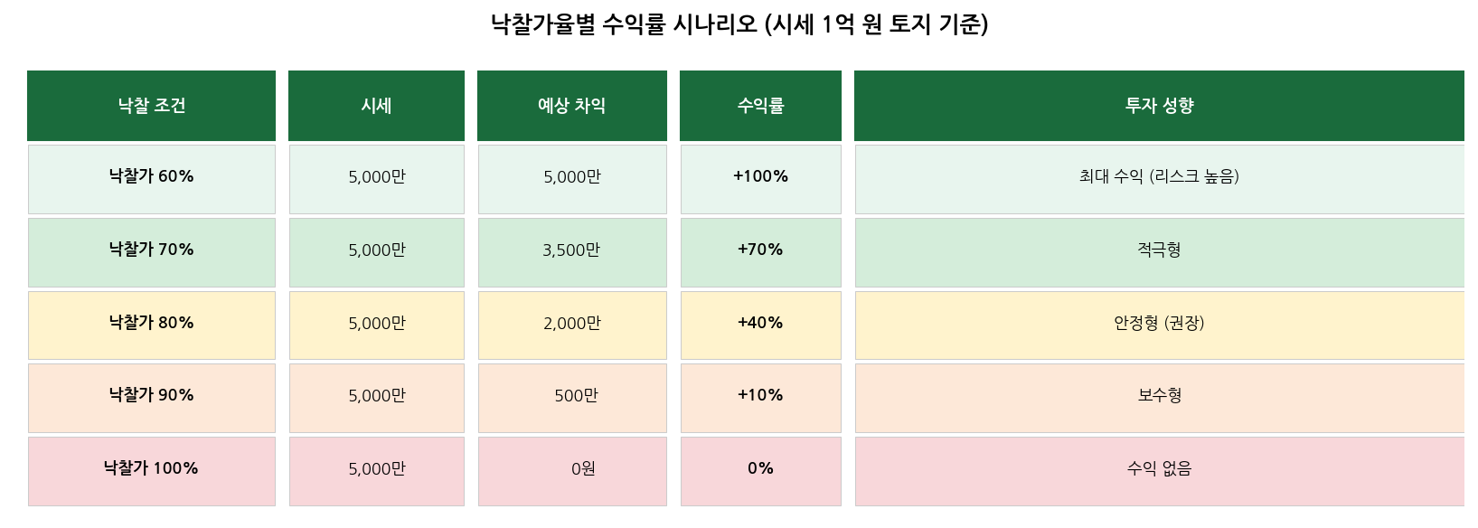 낙찰가율별 수익률 시나리오