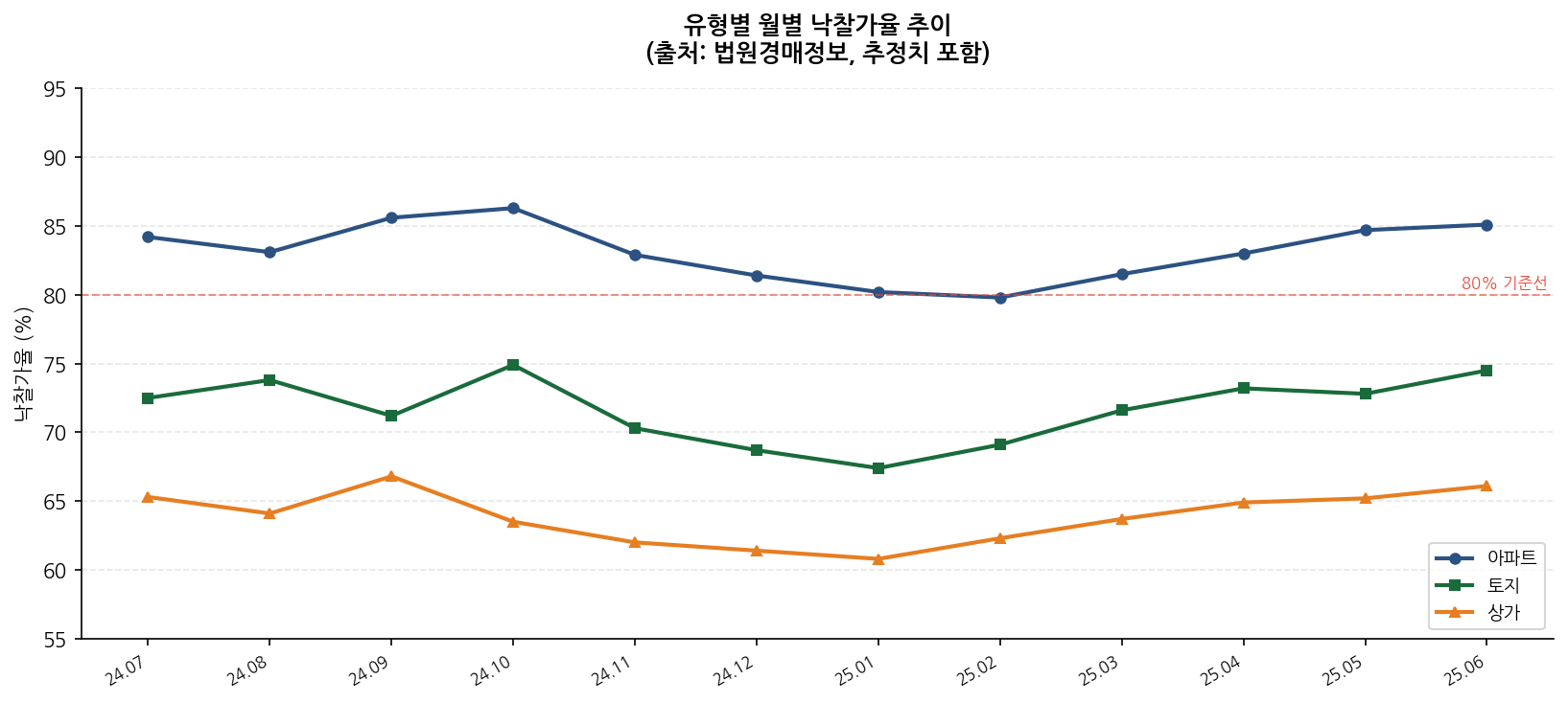 월별 낙찰가율 추이