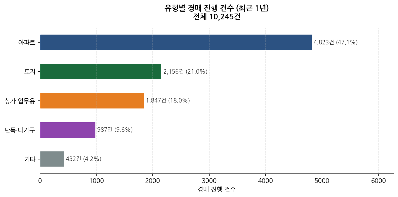 유형별 경매 건수